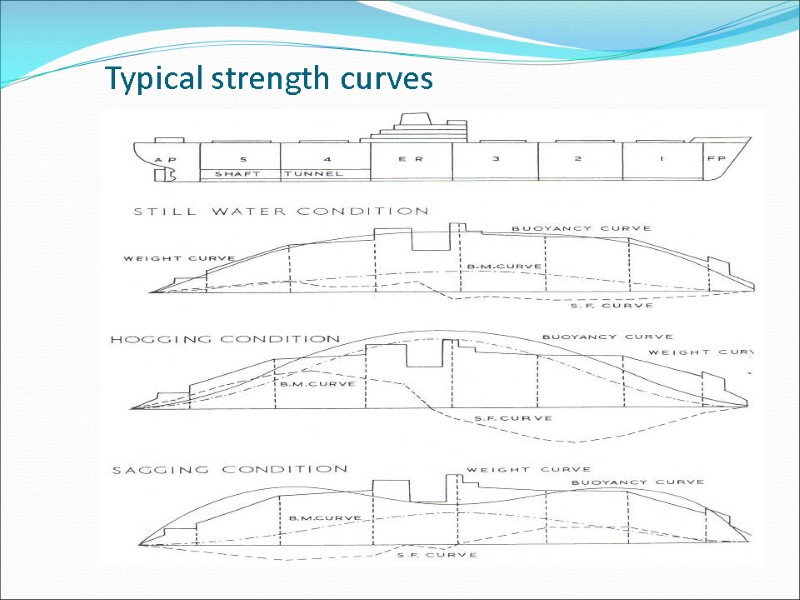 Typical strength curves